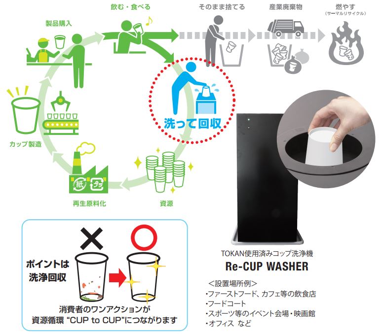 コップリサイクル 洗浄・回収システム【Re-CUP WASHERとは？】
